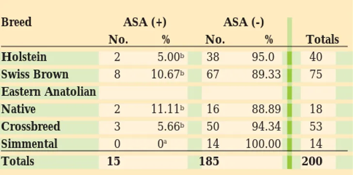 TABLE 2: The prevalence of the  anti-sperm antibodies (ASA) according to age and reproductive status of the animals   