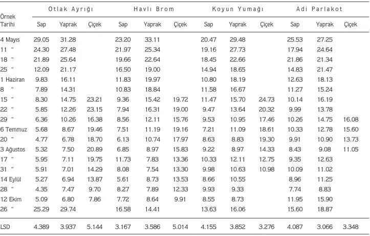 Tablo 2. Bitki Aksamlar›n›n Ham Protein Oranlar› (%).