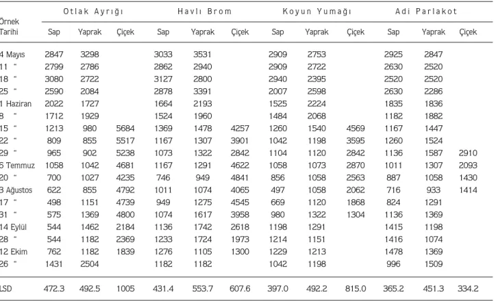 Tablo 5. Bitki Aksamlar›n›n Fosfor De¤erleri (ppm).
