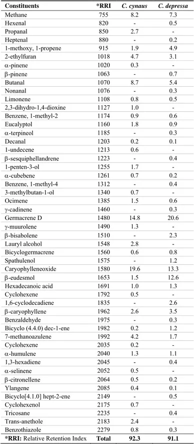 Table 1. Identified components of Centaurea species (%). 