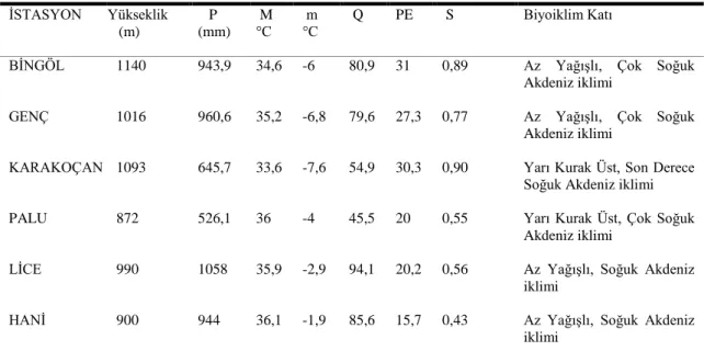 Tablo 3.5. Bingöl, Genç, Karakoçan, Palu, Lice ve Hani’nin Biyoiklim tipleri ve ilgili verileri  İSTASYON  Yükseklik     (m)     P  (mm)   M °C   m  °C   Q  PE   S  Biyoiklim Katı 