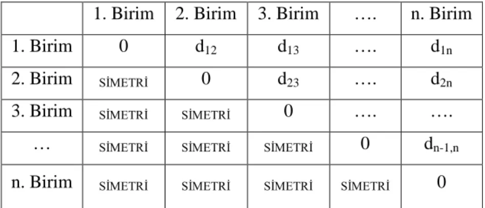 Tablo 3.2. Benzerlik/ Farklılık Matrisi 