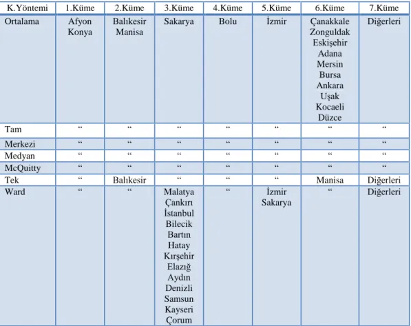 Tablo  4.8  incelendiğinde;  öklid  uzaklık ölçüsünde  ortalama,  tam,  merkezi,  medyan,  mcq uitty  bağlantı  kümeleme  yöntemlerinde  bütün  kümeler  aynı  illerden  oluşmuştur