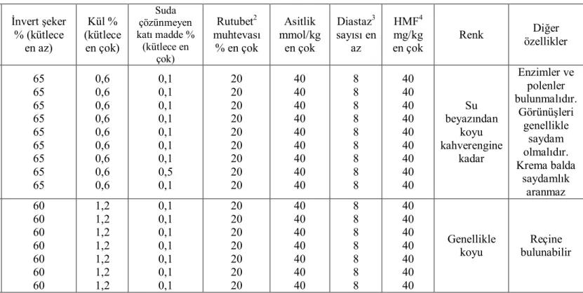 Tablo 1.3. TS 3036 Bal Standardı’na göre balların grup ve tip özellikleri (Anonim, 2002)   Gruplar  Tipler  Sakkaroz  1 % (kütlece  en çok)  İnvert şeker % (kütlece en az)  Kül %  (kütlece en çok)  Suda  çözünmeyen  katı madde % (kütlece en  çok)  Rutubet 