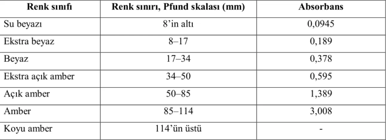 Tablo 1.4. Ekstrakte edilmiş balın renk sınıfları (Ötleş 1995) 