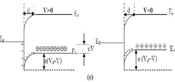 Şekil 3.4. Metal/P–tipi yarıiletken doğrultucu kontağın (c) V≠ 0 olması durumunda enerji bant diyagramı 
