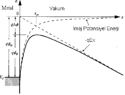 Şekil 3.7. Bir metal yüzeyi ile vakum arasında enerji bant diyagramı 