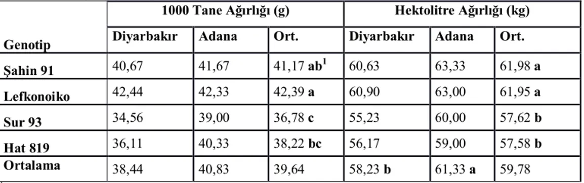 Çizelge 4. Adana ve Diyarbakır lokasyonlarında bazı arpa genotiplerinin 1000 tane ağırlığı ve  hektolitre ağırlığı değerlerine ait ortalamalar