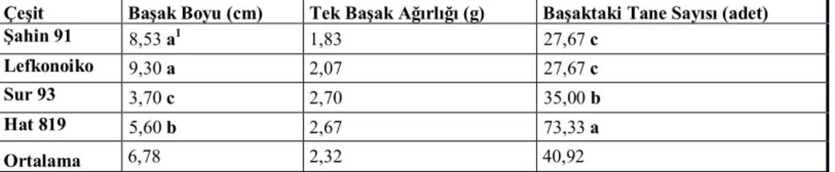 Çizelge  6.  Adana  lokasyonuna  ait  başak  boyu,  tek  başak  ağırlığı  ve  başakta  tane  sayısı  özelliklerine ait ortalamalar 