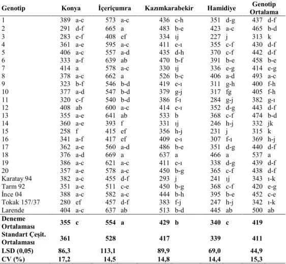 Çizelge 2. 2010-2011 Yetiştirme döneminde arpa genotiplerinin farklı çevrelerden elde edilen  ortalama verimleri (kg/da) 