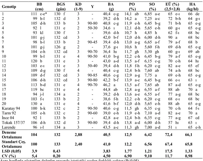 Çizelge  3.  2010-2011  Yetiştirme  döneminde  arpa  genotiplerinin  bazı  tarımsal  ve  kalite  özelliklerine ait ortalama değerler 