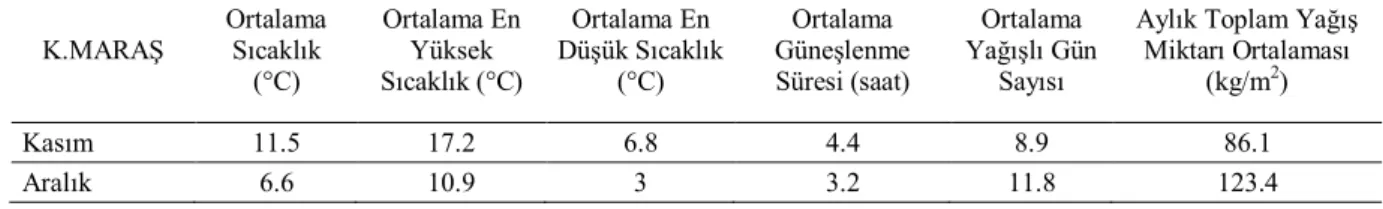 Çizelge 1. Kahramanmaraş İli, Uzun Yıllara ait (1970-2011) Bazı İklim Değerleri 