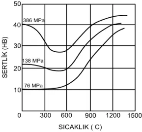 Şekil 3.9. Farklı basınçlarda preslenen demir esaslı T/M parçaların sinterleme sıcaklığına bağlı olarak  Brinell sertlik değerlerinin değişimi [43] 