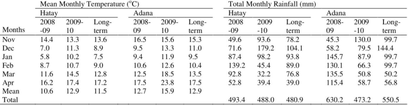 Table 1. Monthly mean air temperature and total rainfall during the study and long term data (means of 20 years)