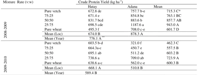 Table 4. Crude protein yields of the mixtures and pure sowings as affected by the mixture rate
