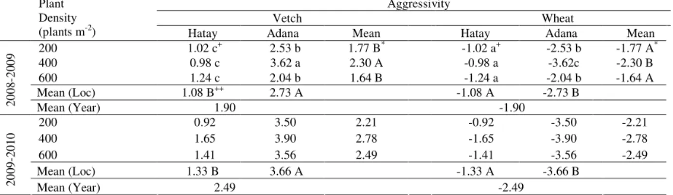 Table 7. Values of agressivity for the mixture components of the vetch + wheat mixture as affected by the plant density