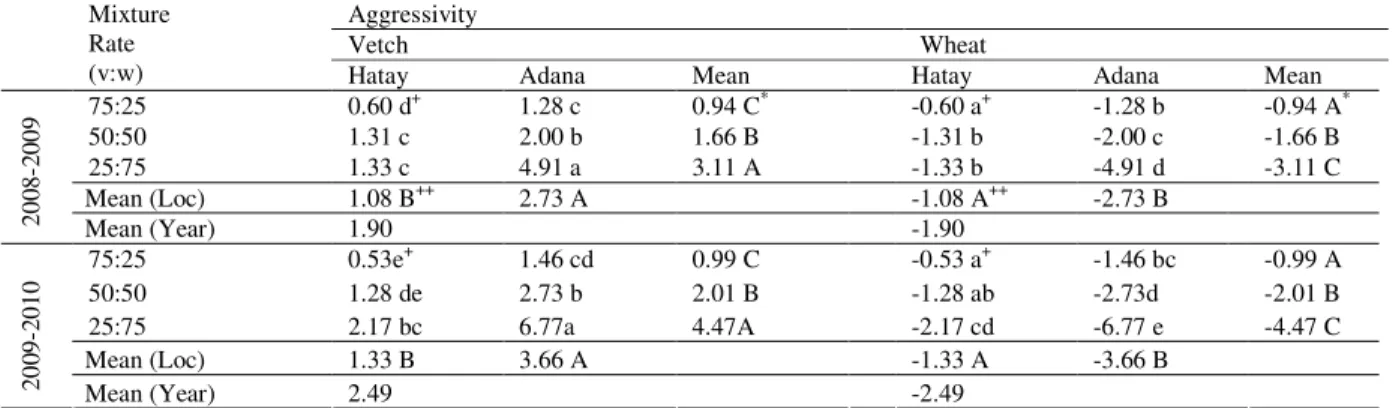 Table 8. Values of aggressivity for the mixture components of the vetch + wheat mixture as affected by the mixture ratio  Aggressivity  