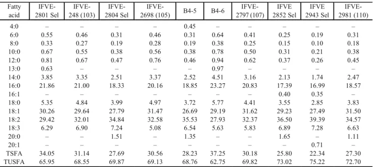 TABLE 2. Trace Elements of Vicia ervilia Varieties ( Pg·g –1  dry weight) Trace  element  IFVE-  2801 Sel  IFVE-  248 (103)  IFVE-  2804 Sel  IFVE-  2698 (105)  B4-5 B4-6  IFVE-  2797 (107)   IFVE-2852 Sel   IFVE-2943 Sel  IFVE-  2981 (110)  B  Cu  Fe  Mg 