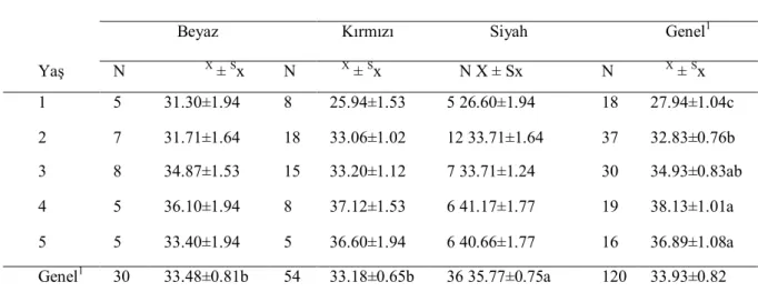 Çizelge  2.    Canlı  ağılıklara  ilişkin  En  Küçük  Kareler  ortalamaları,  standart  sapmaları  ve    Duncan Çoklu Karşılaştırma Testi sonuçları 
