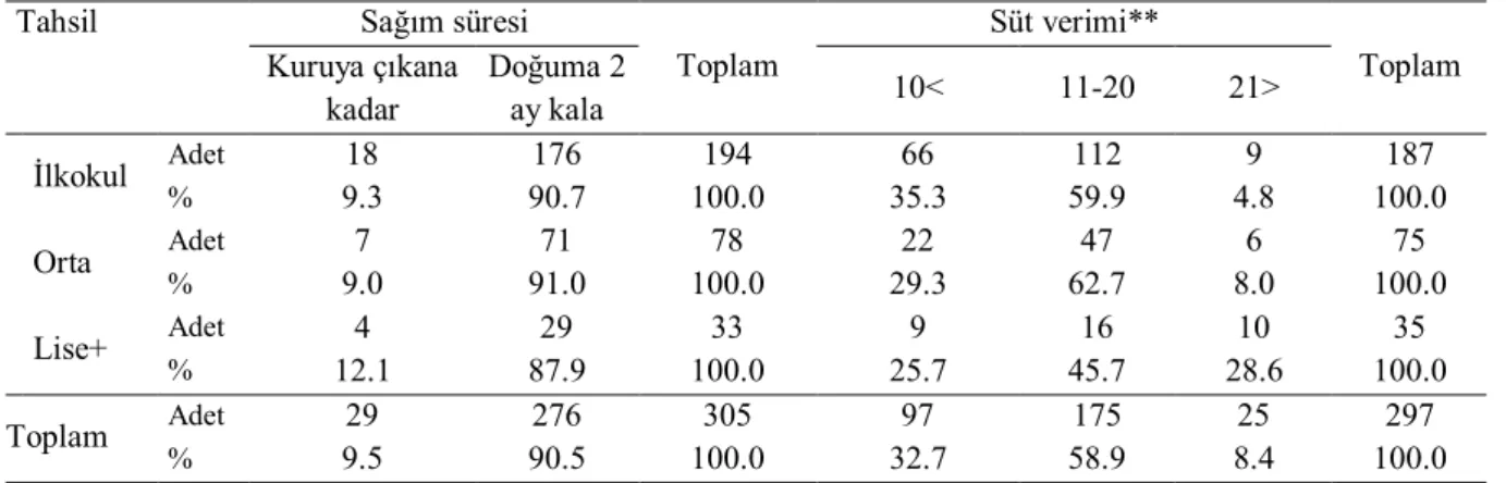 Çizelge 3. Sağım süresi ve süt veriminin tahsil durumuna göre değişimi