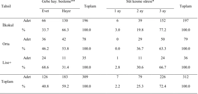 Çizelge 1. Gebe hayvan besleme ve sütten kesim süresinin tahsil durumuna göre değişimi 