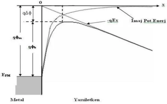 Şekil 3.6. Metal yarıiletken doğrultucu kontakta Schottky etkisinden dolayı potansiyel engel azalması (Sze  1981) 