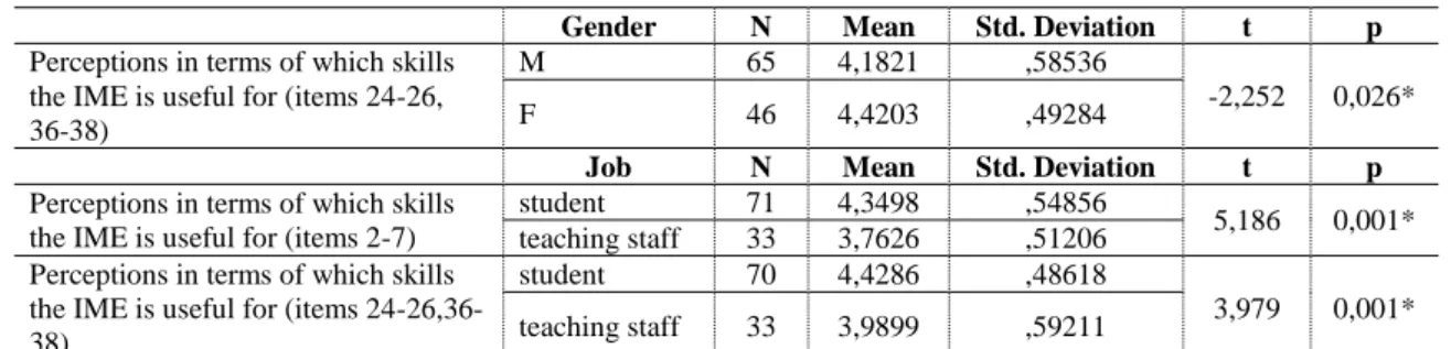 Table  9:  α=0.05;*  Independent  Samples  t  Test  for  General  Attitudes  of  the  software  in  terms of Gender and Job 