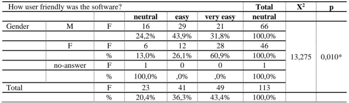 Table 14: α=0.05;* ANOVA for Perceptions in terms of Self-study and Age-group 