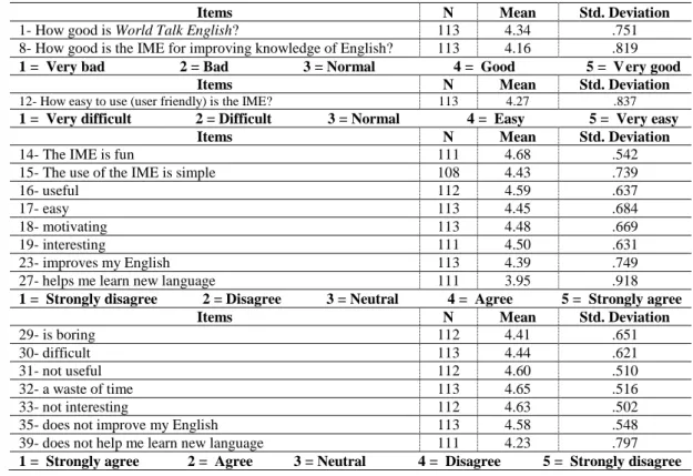 Table 1: Mean Score for the Participants’ General Perceptions of the IME 