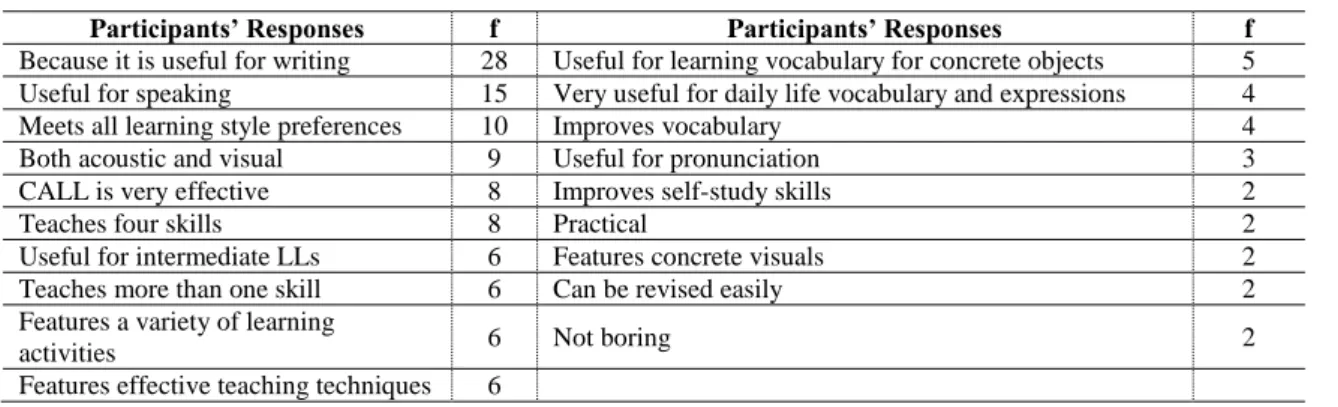 Table 5: Mean Score for the Participants’ Perception of which Skills the IME is Suitable 