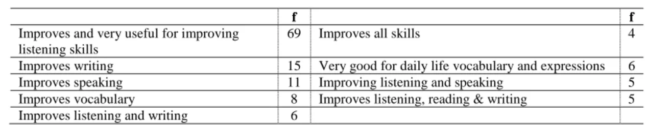 Table 7: Mean Score for the Participants’ Perception of the IME for Self-study 