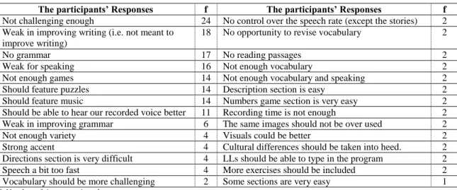 Table 8: The Weaknesses of the IME  