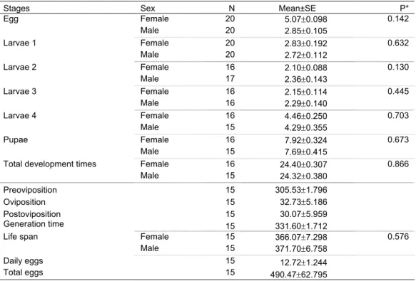 Table 1. Mean development times and longevity of Gonioctena fornicata maleandfemales 