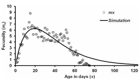 Figure 3. Age-specific fecundity (females/female/day) of Gonioctena fornicata as a function of female adult age (days) (Parameters: 