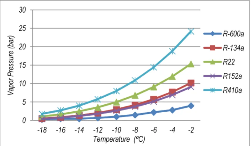Şekil 5.9'da 35⁰C yoğuşturucu sıcaklığı için, ele alınan tüm akışkanlar ikinci kanun bakımından hemen hemen  aynı değerler göstermiştir