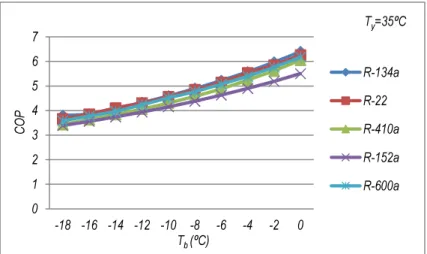 Şekil 5.1 T y =35 ⁰ C için soğutma performans katsayısı 