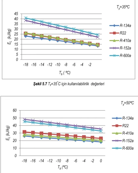 Şekil 5.8 T y =50 ⁰ C için kullanılabilirlik  değerleri 051015202530354045-18 -16 -14 -12 -10-8-6-4-2EL(kJ/kg)Tb( ⁰C) T y =35⁰C R-134aR22R-410aR-152aR-600a