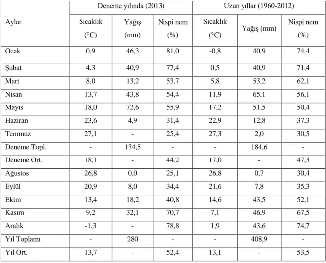 Tablo 3.3. Deneme yılında ve uzun yıllar ortalaması olarak kaydedilen aylık sıcaklık  (C), yağış (mm) ve nispi  nem (%) miktarları 