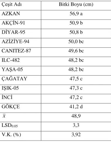 Tablo 4.2. Denemede yer alan çeşitlerin bitki boyu değerleri (cm) 