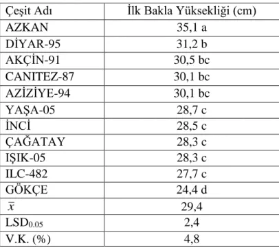 Tablo 4.3. Denemede yer alan çeşitlerin ilk bakla yüksekliği (cm) 
