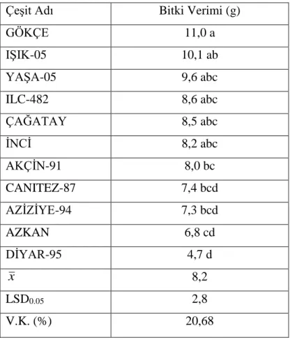 Tablo 4.7. Denemede yer alan çeşitlerin bitki verimi (g) 