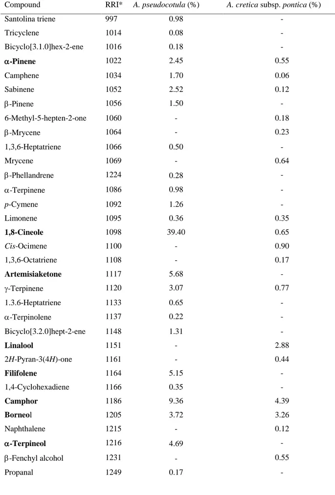Table I. Composition of the essential oils of A. pseudocotula and A. cretica subsp. pontica  Compound  RRI*  A