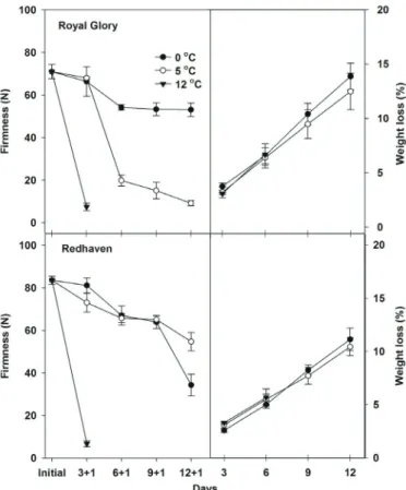Fig. 1:  Changes in weight loss for ‘Royal Glory’ and ‘Redhaven’ peaches  during storage at 0, 5 and 12 °C, and in fi rmness during storage at 0,  5 and 12 °C plus 1 d at 25 °C