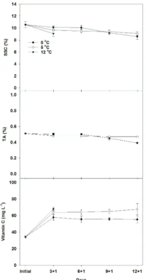 Fig. 3:  Changes in soluble solids content (SSC), titratable acidity (TA) and  vitamin C content for ‘Redhaven’ peaches during storage at 0, 5 and  12  °C  plus  1  d  at  25  °C