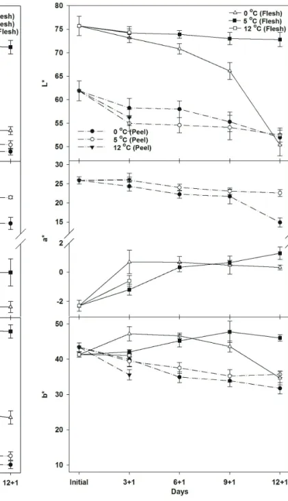 Fig. 5:  Changes in instrumental colors for Redhaven’ fruit  skin and fl esh  during  storage  at  0,  5  and  12  °C  plus  1  d  at  25  °C