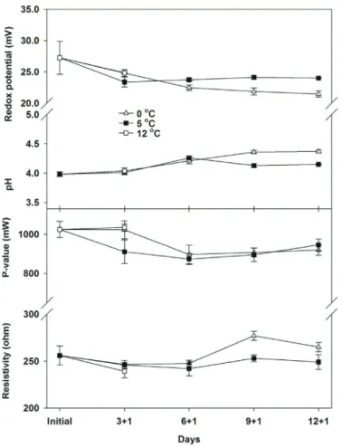 Fig. 8:  Changes  in  redox  potential,  pH,  P-value  and  resistivity  (R)  for 