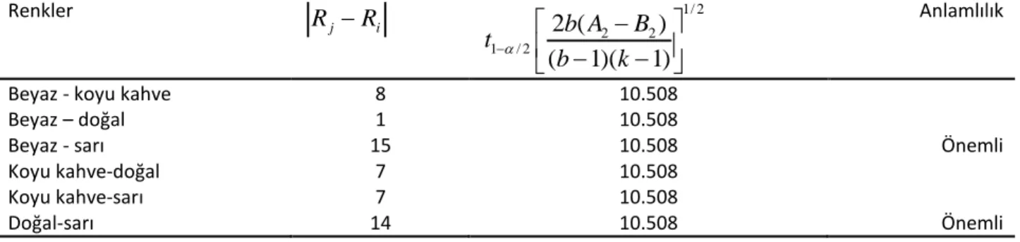 Çizelge 10. Kanat ağırlığı için çoklu karşılaştırma testi  Renkler   j iRR 1/ 2 2 2 1 / 2 2 ( ) ( 1)( 1)b ABtbk    Anlamlılık  