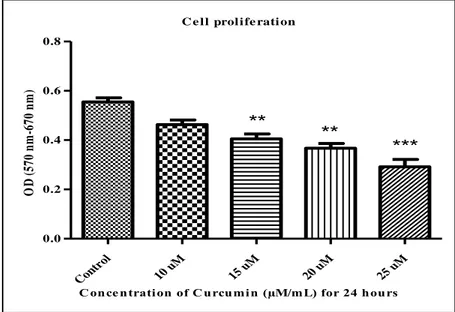 Figure  ‎4.1.  Curcumin  inhibited  cell  proliferation  Osteosarcoma  U2OS  cell  line