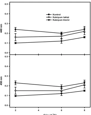 Şekil 3. Rendelendikten sonra kalsiyum laktat, kalsiyum klorür çözeltilerine ve suya (kontrol) batırılıp  MAP koşullarına 4 ºC depolanan havuç köklerinden elde edilen suların 440 ve 450 nm’deki  absorbans değerleri 