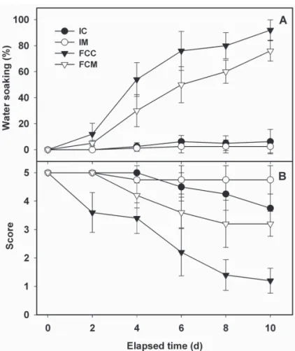 Fig. 5. Water soaking (A) and sensory evaluation (B) for fresh-cut ʻSunrise Soloʼ  papaya fruit treated with 2.5 μL·L –1  1-methylcyclopropene (1-MCP)